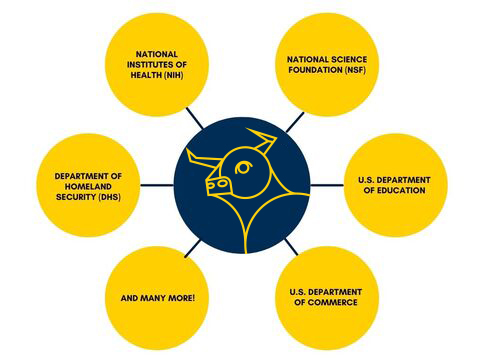 NATIONAL INSTITUTES OF HEALTH (NIH) NATIONAL SCIENCE FOUNDATION (NSF) DEPARTMENT OF HOMELAND SECURITY (DHS) U.S. DEPARTMENT OF EDUCATION AND MANY MORE! U.S. DEPARTMENT OF COMMERCE