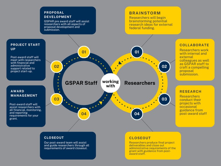 PROPOSAL DEVELOPMENT GSPAR pre award staff will assist researchers with all aspects of proposal development and submission. PROJECT START UP Post-award staff will meet wit researchers with financial and support related to project start-up. 01 02 GSPAR Staff AWARD MANAGEMENT Post-award staff will assist researchers with all financial, monitoring. and reporting requirements for your Brant 03 04 CLOSEOUT Our post-award team will assist and guide researchers through all requirements of award closeout. working w