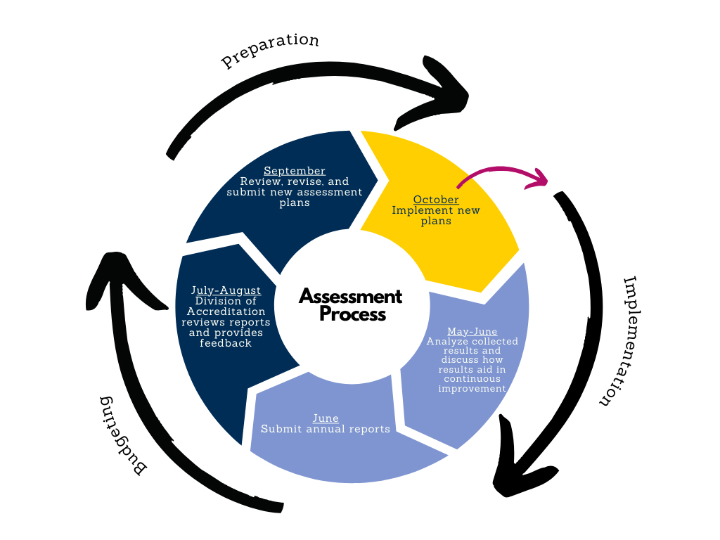 Diagram of the Assessment Cycle