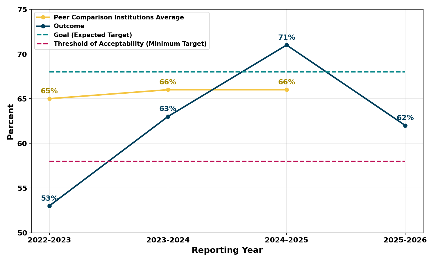 chart showing Full-Time, First-Time Degree-Seeking Undergraduate Retention Rates