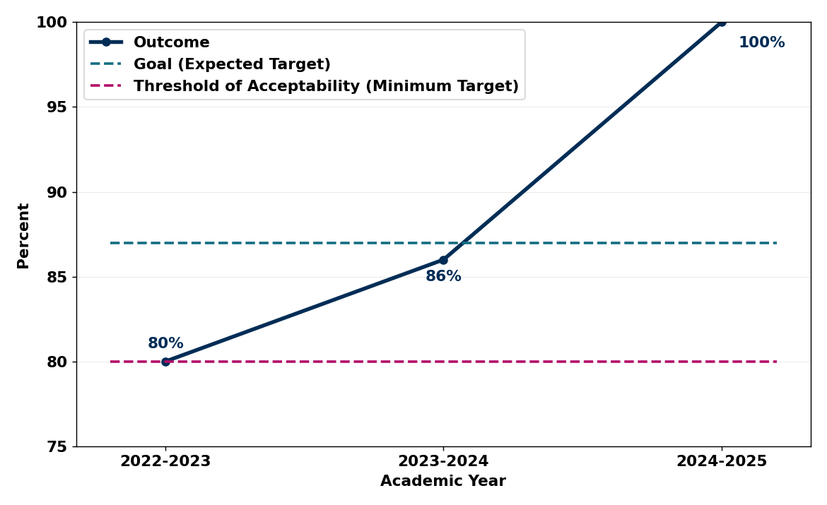 Chart showing MSW Retention Rate - Two Year