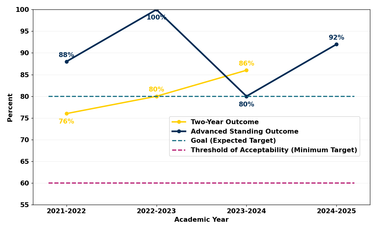 Chart showing MSW Graduation Rates by Admit Type